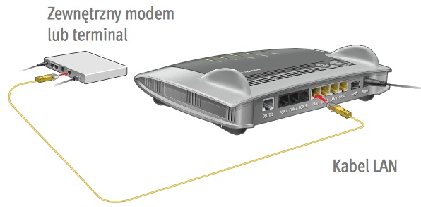 fritzbox, wan, lan1, połączenie z zewnętrznym modemem
